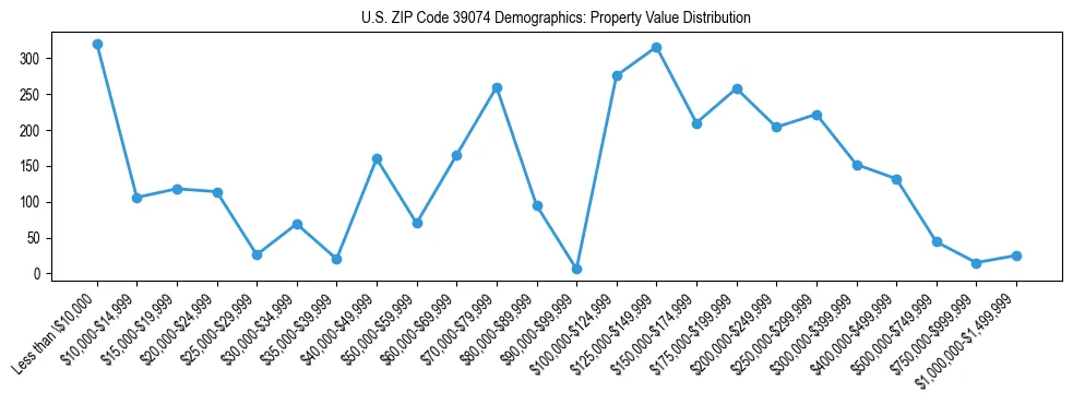 Line chart showing the distribution of property values for owner-occupied housing units in US ZIP Code 39074.