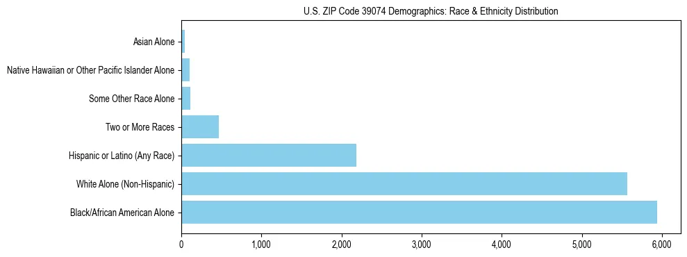 Race and Ethnicity Distribution Chart for US ZIP Code 39074