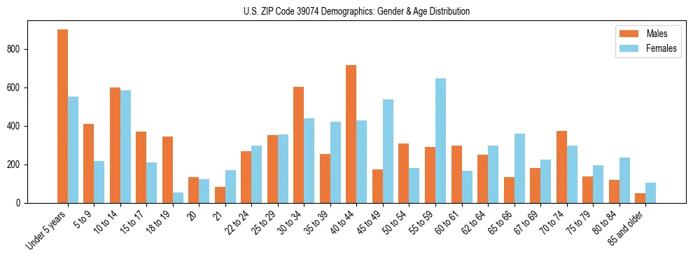 Bar chart showing the population distribution of US ZIP Code 39074 by age group and gender, based on 2023 ACS data.