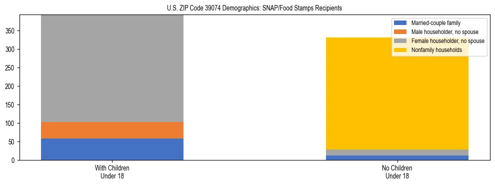 Stacked bar chart showing SNAP/Food Stamps recipient household composition by presence of children under 18 in US ZIP Code 39074, based on 2023 ACS data.