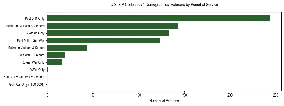 Horizontal bar chart showing veteran distribution by period of military service in US ZIP Code 39074, based on 2023 ACS data.