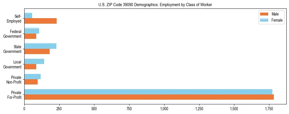 Horizontal bar chart showing employment distribution by class of worker and gender in US ZIP Code 39090, based on 2023 ACS data.