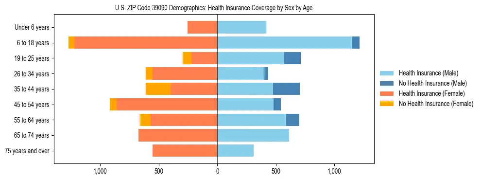Pyramid chart showing health insurance coverage by age and sex in US ZIP Code 39090.