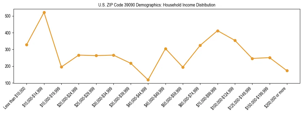 Horizontal bar chart showing household income distribution in US ZIP Code 39090.