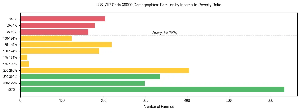 Horizontal bar chart showing family distribution by income-to-poverty ratio in US ZIP Code 39090, based on 2023 ACS data.