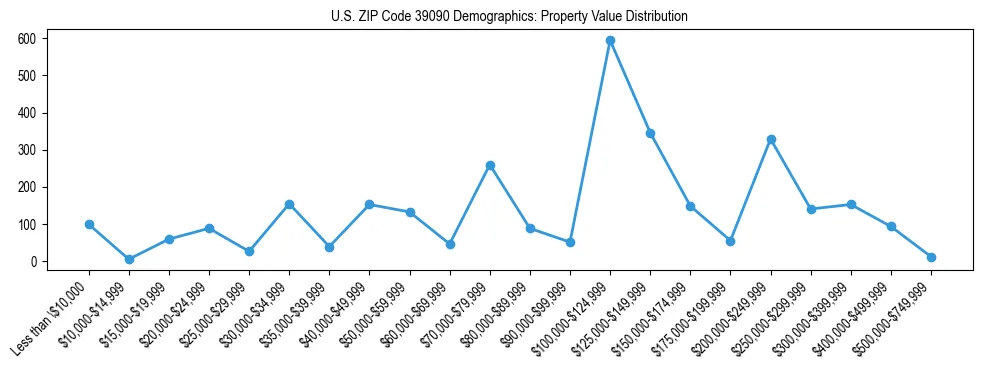 Line chart showing the distribution of property values for owner-occupied housing units in US ZIP Code 39090.