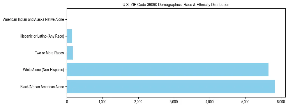 Race and Ethnicity Distribution Chart for US ZIP Code 39090