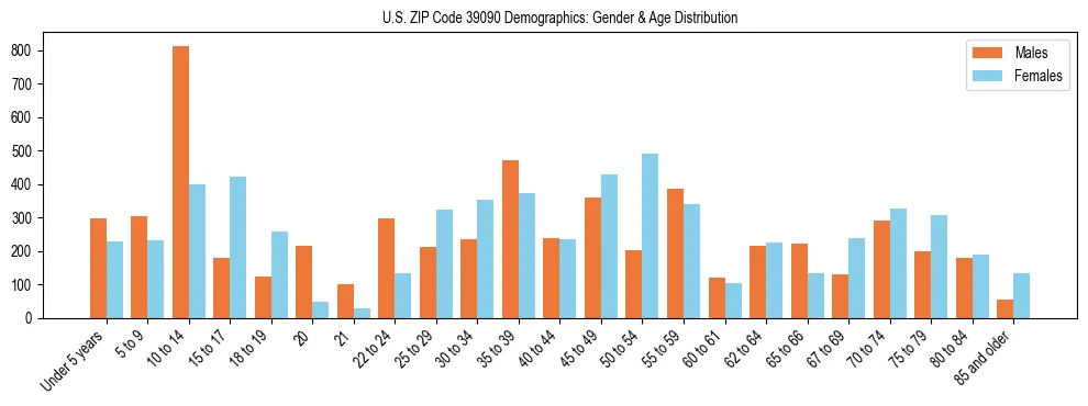 Bar chart showing the population distribution of US ZIP Code 39090 by age group and gender, based on 2023 ACS data.
