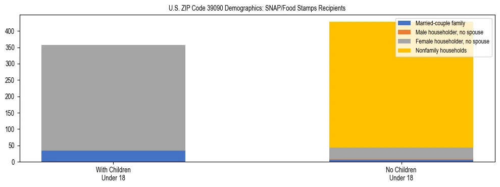 Stacked bar chart showing SNAP/Food Stamps recipient household composition by presence of children under 18 in US ZIP Code 39090, based on 2023 ACS data.