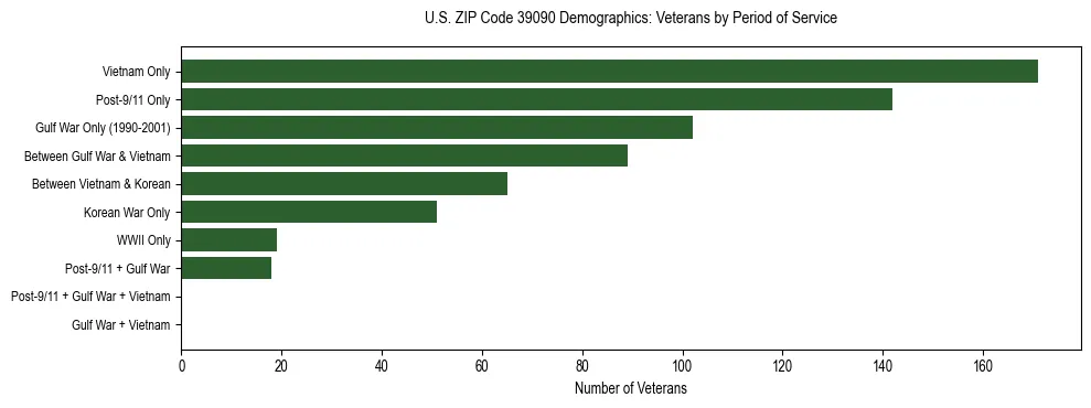 Horizontal bar chart showing veteran distribution by period of military service in US ZIP Code 39090, based on 2023 ACS data.