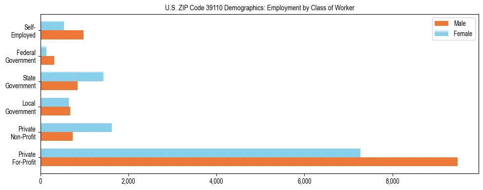 Horizontal bar chart showing employment distribution by class of worker and gender in US ZIP Code 39110, based on 2023 ACS data.