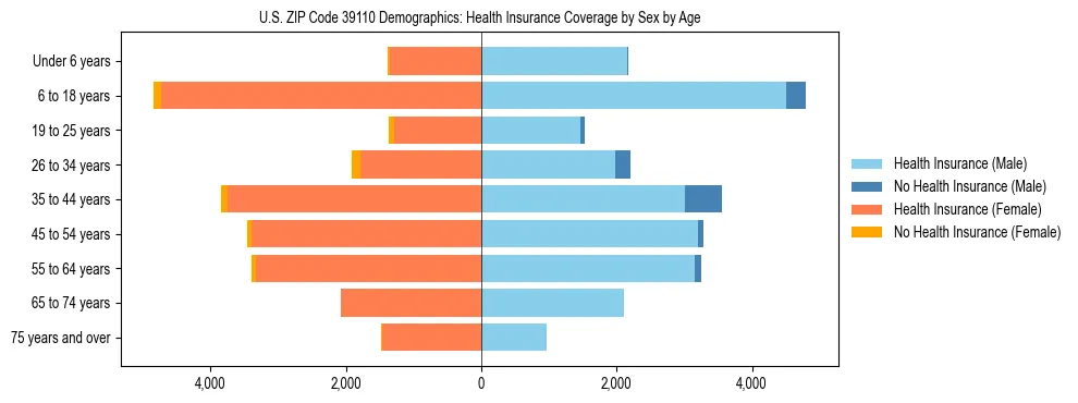 Pyramid chart showing health insurance coverage by age and sex in US ZIP Code 39110.