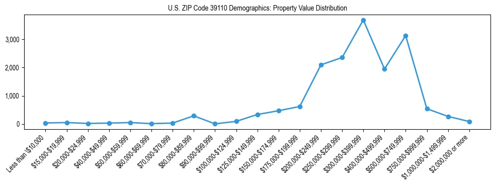Line chart showing the distribution of property values for owner-occupied housing units in US ZIP Code 39110.