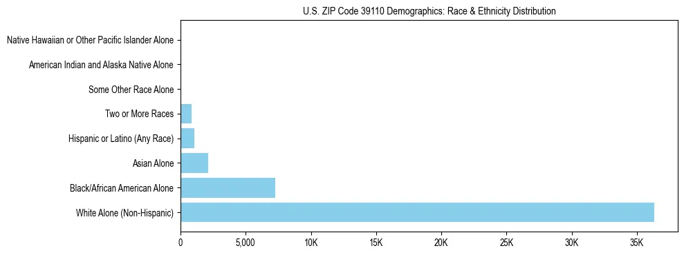 Race and Ethnicity Distribution Chart for US ZIP Code 39110