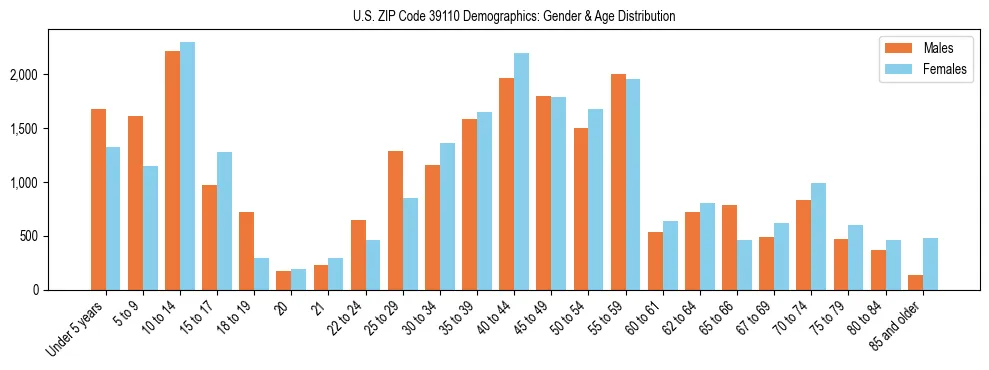 Bar chart showing the population distribution of US ZIP Code 39110 by age group and gender, based on 2023 ACS data.