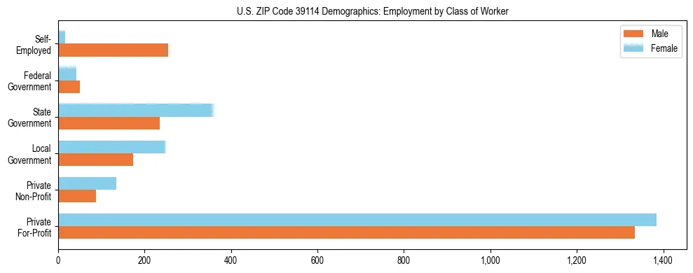Horizontal bar chart showing employment distribution by class of worker and gender in US ZIP Code 39114, based on 2023 ACS data.