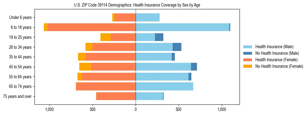 Pyramid chart showing health insurance coverage by age and sex in US ZIP Code 39114.