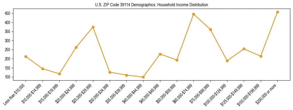 Horizontal bar chart showing household income distribution in US ZIP Code 39114.
