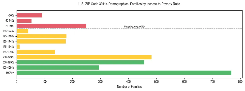 Horizontal bar chart showing family distribution by income-to-poverty ratio in US ZIP Code 39114, based on 2023 ACS data.