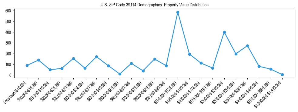 Line chart showing the distribution of property values for owner-occupied housing units in US ZIP Code 39114.