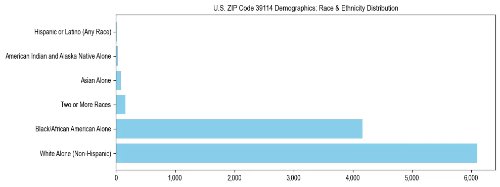 Race and Ethnicity Distribution Chart for US ZIP Code 39114