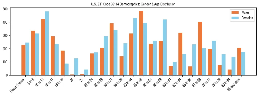 Bar chart showing the population distribution of US ZIP Code 39114 by age group and gender, based on 2023 ACS data.