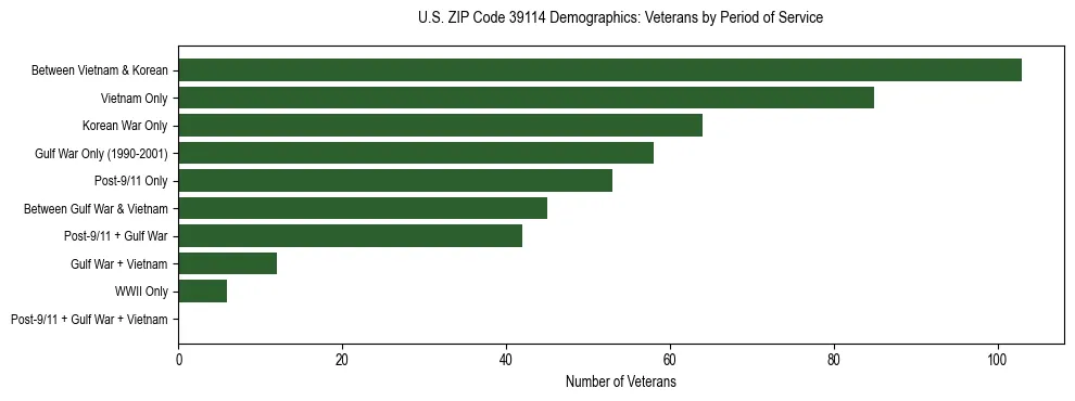 Horizontal bar chart showing veteran distribution by period of military service in US ZIP Code 39114, based on 2023 ACS data.