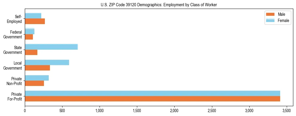 Horizontal bar chart showing employment distribution by class of worker and gender in US ZIP Code 39120, based on 2023 ACS data.