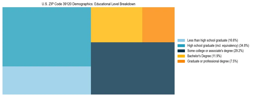 Treemap chart illustrating the educational attainment breakdown for population 25 years and over in US ZIP Code 39120.