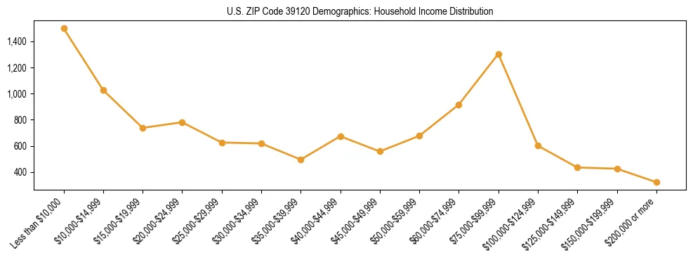 Horizontal bar chart showing household income distribution in US ZIP Code 39120.