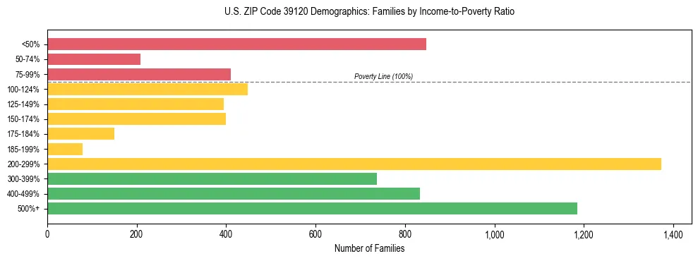 Horizontal bar chart showing family distribution by income-to-poverty ratio in US ZIP Code 39120, based on 2023 ACS data.
