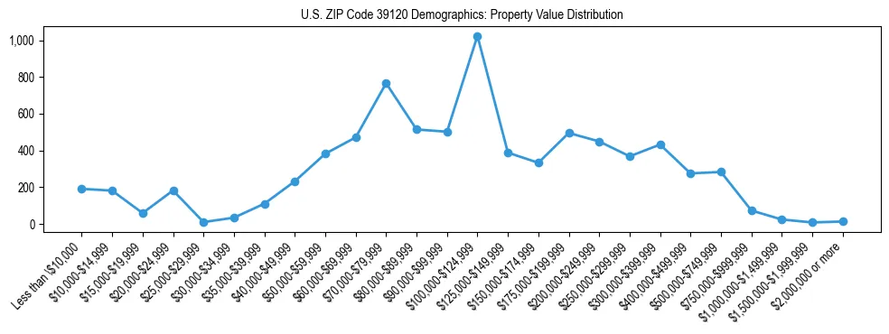 Line chart showing the distribution of property values for owner-occupied housing units in US ZIP Code 39120.