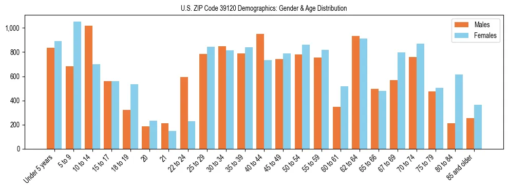 Bar chart showing the population distribution of US ZIP Code 39120 by age group and gender, based on 2023 ACS data.