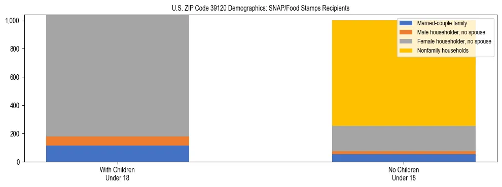 Stacked bar chart showing SNAP/Food Stamps recipient household composition by presence of children under 18 in US ZIP Code 39120, based on 2023 ACS data.