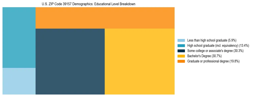 Treemap chart illustrating the educational attainment breakdown for population 25 years and over in US ZIP Code 39157.