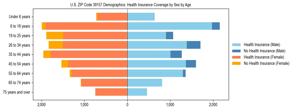 Pyramid chart showing health insurance coverage by age and sex in US ZIP Code 39157.