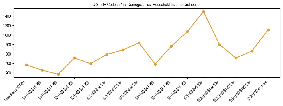 Horizontal bar chart showing household income distribution in US ZIP Code 39157.