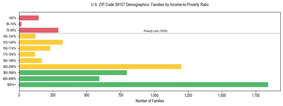 Horizontal bar chart showing family distribution by income-to-poverty ratio in US ZIP Code 39157, based on 2023 ACS data.