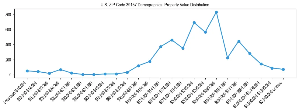 Line chart showing the distribution of property values for owner-occupied housing units in US ZIP Code 39157.