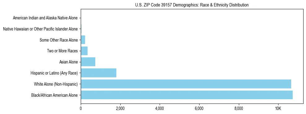 Race and Ethnicity Distribution Chart for US ZIP Code 39157