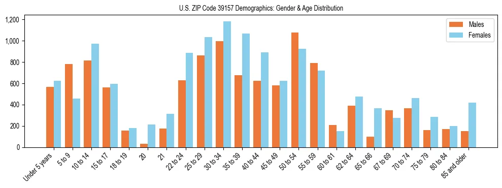 Bar chart showing the population distribution of US ZIP Code 39157 by age group and gender, based on 2023 ACS data.