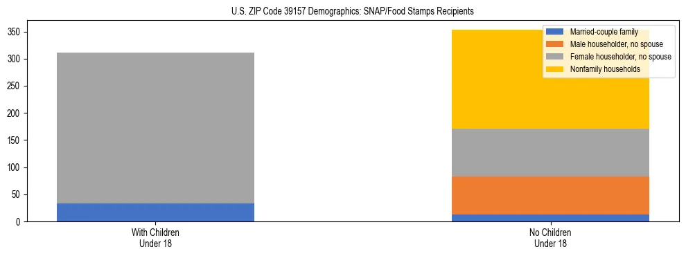 Stacked bar chart showing SNAP/Food Stamps recipient household composition by presence of children under 18 in US ZIP Code 39157, based on 2023 ACS data.