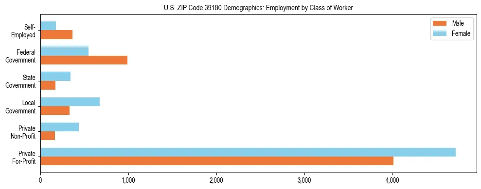 Horizontal bar chart showing employment distribution by class of worker and gender in US ZIP Code 39180, based on 2023 ACS data.