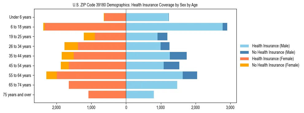 Pyramid chart showing health insurance coverage by age and sex in US ZIP Code 39180.