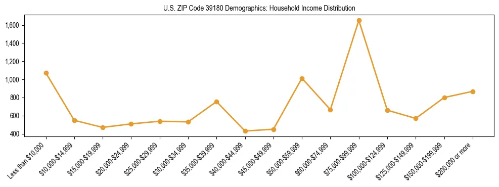 Horizontal bar chart showing household income distribution in US ZIP Code 39180.
