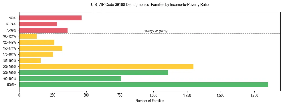 Horizontal bar chart showing family distribution by income-to-poverty ratio in US ZIP Code 39180, based on 2023 ACS data.