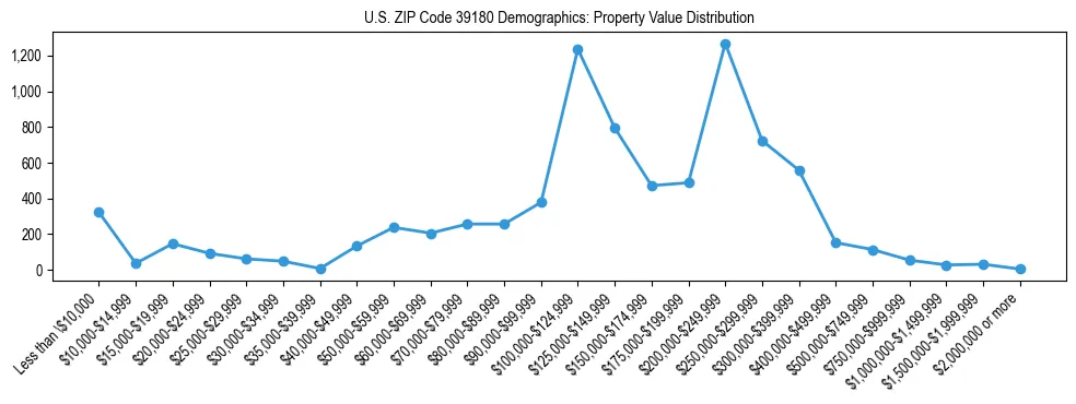 Line chart showing the distribution of property values for owner-occupied housing units in US ZIP Code 39180.