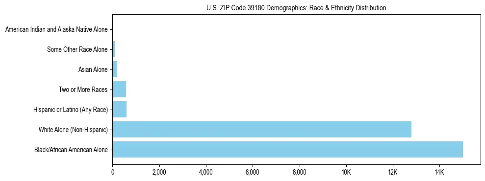 Race and Ethnicity Distribution Chart for US ZIP Code 39180