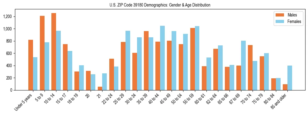 Bar chart showing the population distribution of US ZIP Code 39180 by age group and gender, based on 2023 ACS data.
