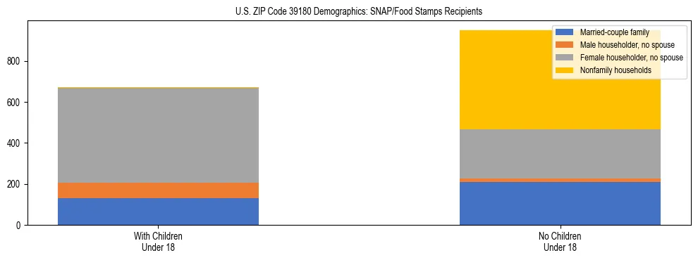 Stacked bar chart showing SNAP/Food Stamps recipient household composition by presence of children under 18 in US ZIP Code 39180, based on 2023 ACS data.
